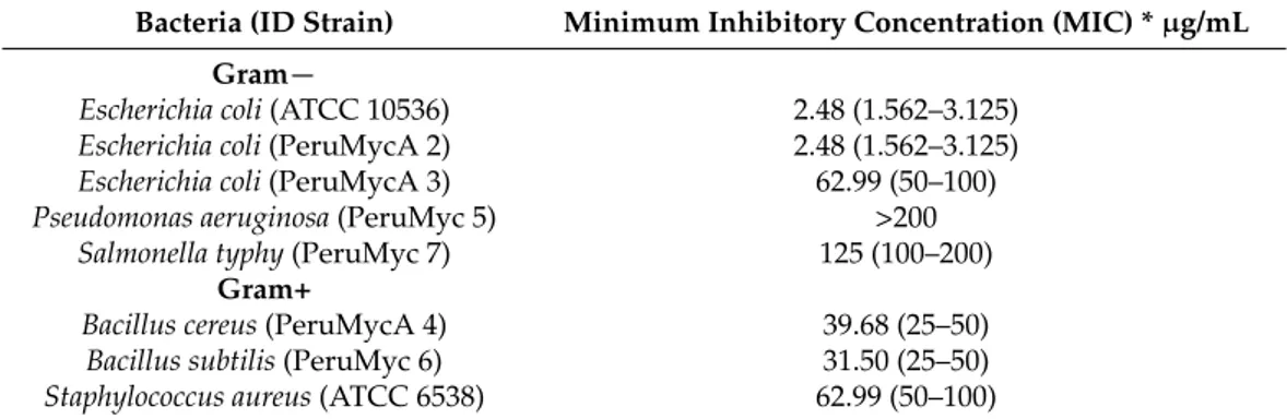 Table 5. Minimal inhibitory concentrations (MICs) of B. ferruginea methanolic extract against selected bacterial strains.