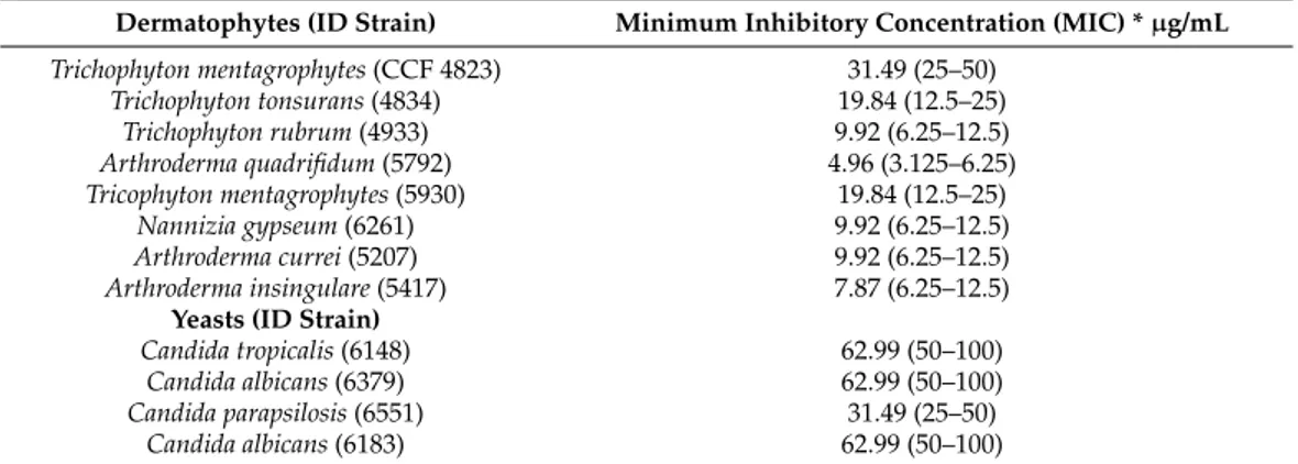 Table 6. Minimal inhibitory concentrations (MICs) of B. ferruginea methanolic extract against selected dermatophytes and yeasts.
