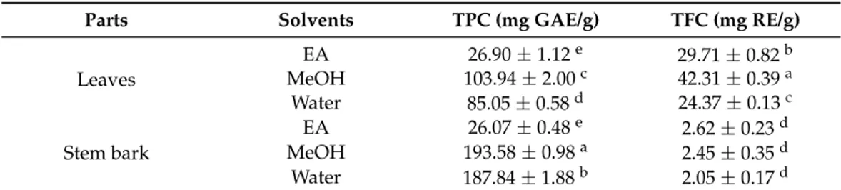 Table 1. Total phenolic (TPC) and flavonoid (TFC) contents of the tested extracts.