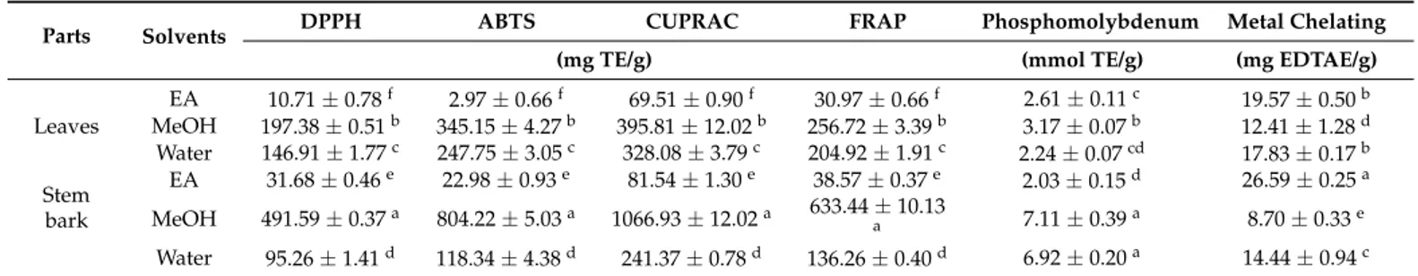 Table 3. Antioxidant properties of the tested extracts.