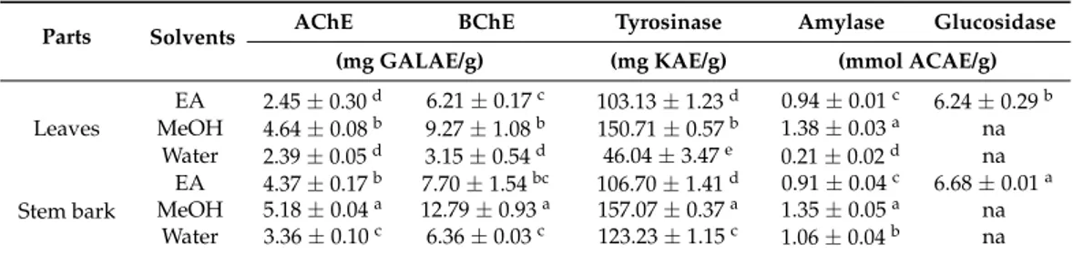 Table 4. Enzyme inhibitory properties of the tested extracts.