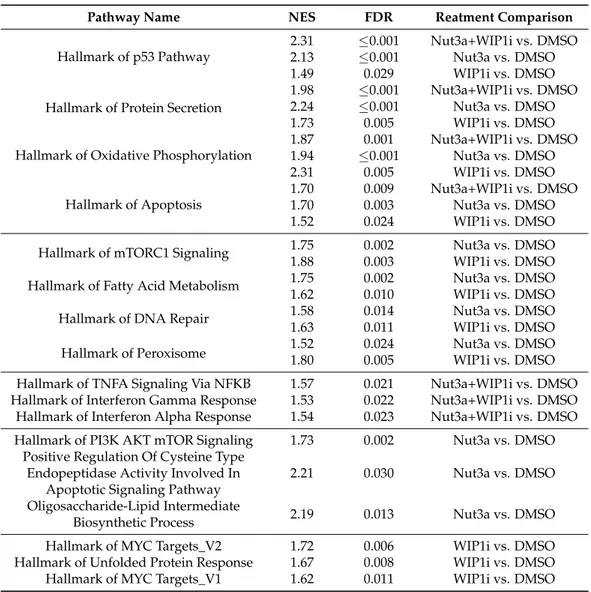 Table 2. Most significant enriched pathways in MV-4-11 cells upon drug treatment.