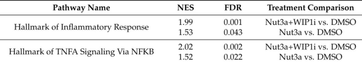 Table 3. Most significant enriched pathways in NOMO-1 cells upon drug treatment. 