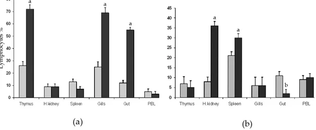 Figure 1. Flow cytometry analysis of (a) T-cells (DLT15+) and (b) B-cells (DLIg3+) in different tissues (thymus, head kidney, spleen, gills, gut, and peripheral blood) of sea bass specimens exposed to two different levels of water oxygenation: 6 ± 1 mg L −