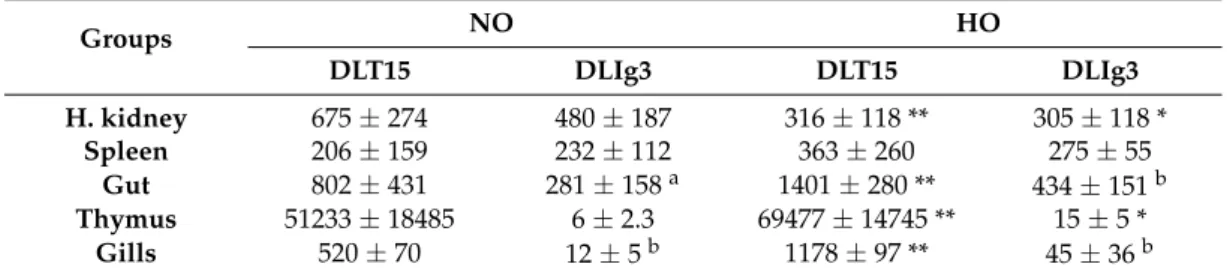 Table 1. Immuno-histochemistry results. Cellular density (N cells/mm 2 ) of DLT15+ and DLIg3+ lymphocytes (T- and B-cells, respectively) in lymphoid tissues of sea bass reared under sub-optimal water oxygen (6 mg/L, NO group) or hyper-oxygenation (13 mg/L,