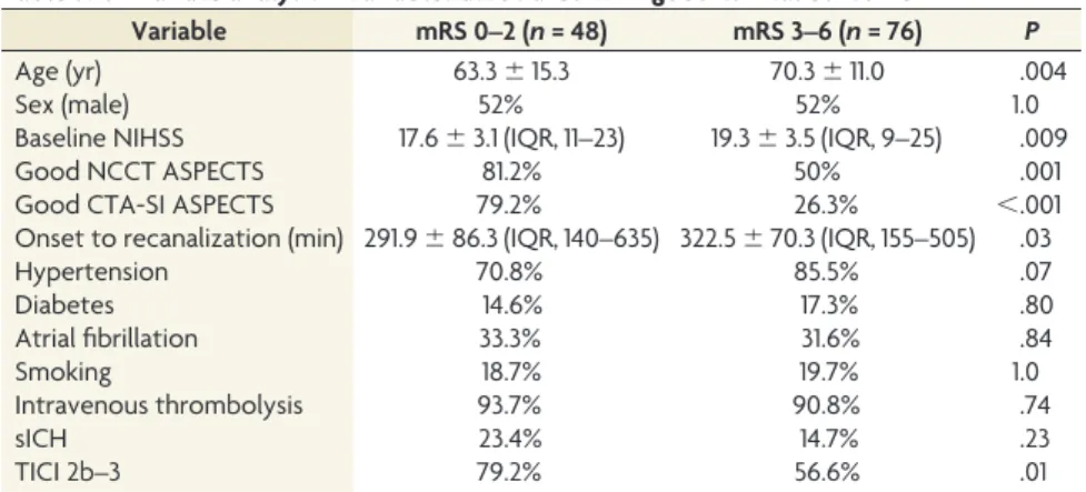 Table 3: Univariate analysis—variables associated with good clinical outcome