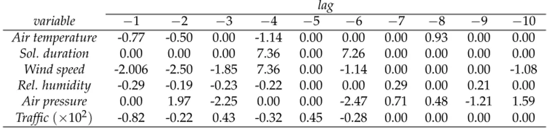 Table 6: Test results, temporal decision tree regression.