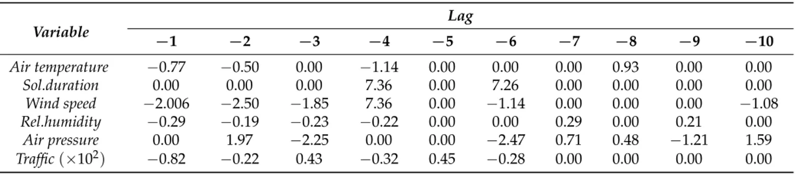 Table 5. Test results, lagged data: coefficients for the linear regression, January.
