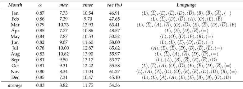Table 6. Test results, temporal decision tree regression.
