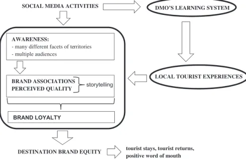 Figure 1. the impact of social media activities on destination brand equity. Source: our own representation, inspired by Aaker,  1991 .