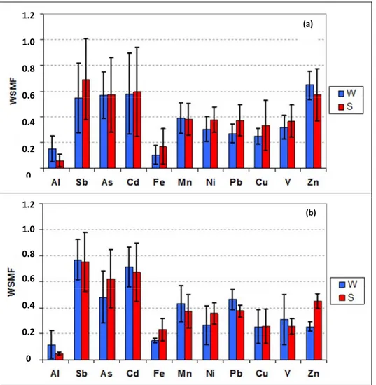 Figure  7  shows  the  scores and  loading plots  obtained by PCA  for the samples collected during the cold season. The sites can be  grouped  into  four  clusters.  Similarly  to  the  data  collected  in  summer, also in winter the PM 1  composition dif