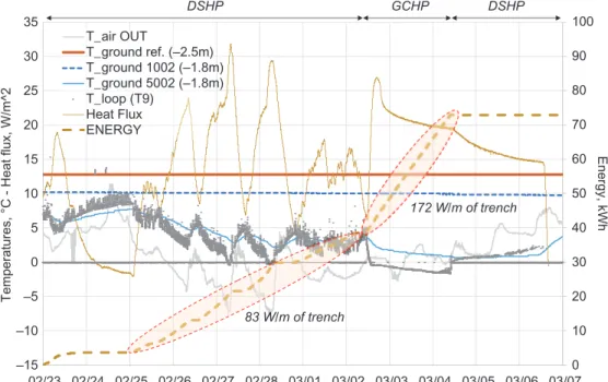 Figure 10. DSHP detailed behaviour in icing condition of the trench.