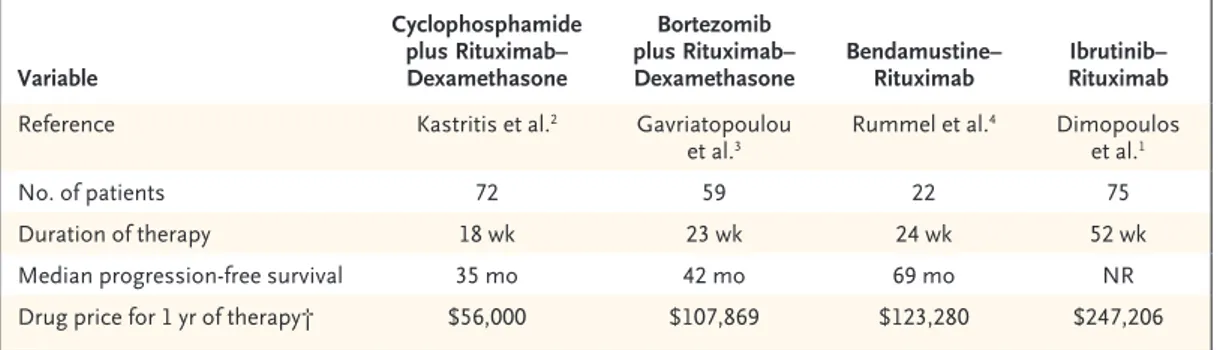 Table 1.  Outcomes and Prices of Common Immunochemotherapeutic Regimens for Waldenström’s Macroglobulinemia.*