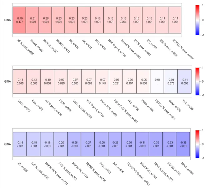 Figure  2.  Monovariate correlations of physiological parameters and GINA  severity, ACT score  and number of  exacerbations  