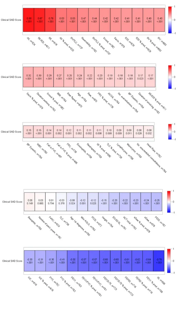 Figure 5.  Correlations of the Clinical SAD score of asthma participants with all parameters measured