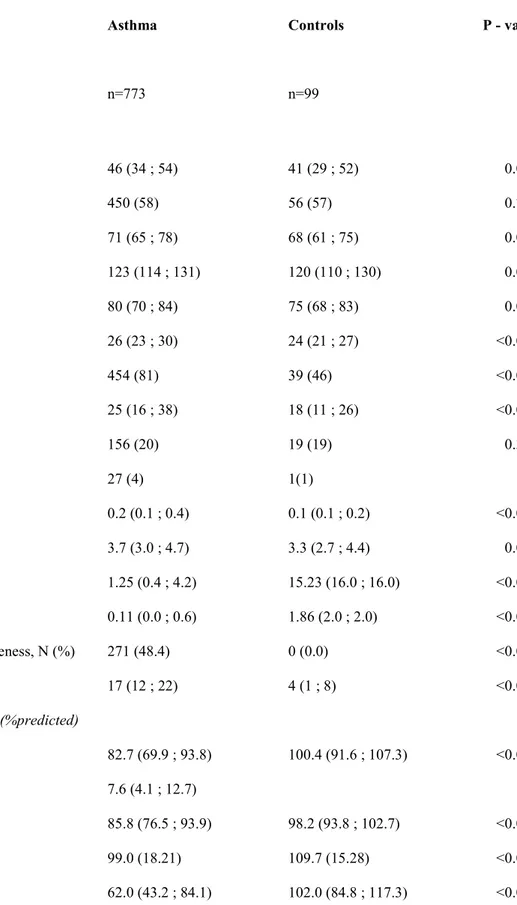 Table 1: Baseline clinical, physiologic and CT characteristics of asthma participants and controls without airway  disease 