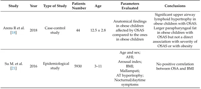 Table 1. Studies that have analyzed obesity as a pediatric OSA risk factor. Study Year Type of Study Patients