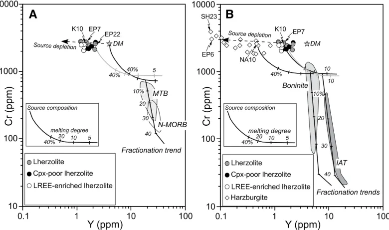 Figure 9C shows that chondrite-normalized REE patterns of the near- near-primitive basalts are consistent with ~10%–20% partial melting of this  lherzolite