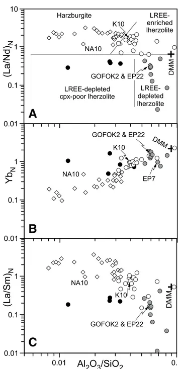 Figure 5. Chondrite-normalized rare earth element (REE) (L—light) composi- composi-tions of the upper mantle peridotites in the Albanide-Hellenide ophiolites