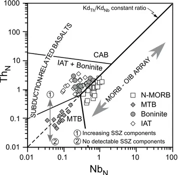 Figure 7. Normal mid-oceanic ridge basalt (N-MORB) normalized Th versus  Nb diagram (modified from Saccani, 2015) for the Jurassic, near-primitive  basalts from the Albanide-Hellenide ophiolites