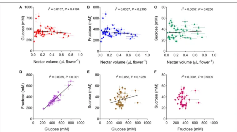 FIGURE 2 | Correlation analysis of sugar content in rapeseed nectar. Glucose, fructose and sucrose concentrations in the nectar of a given cultivar were plotted against each other (D–F), or against the corresponding nectar volume (A–C)