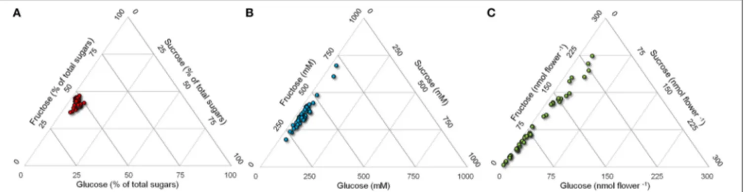 FIGURE 3 | Ternary plot of sugar content in rapeseed nectar. Glucose, fructose, and sucrose levels in nectars from 44 rapeseed cultivars were plotted in triangular graphs depicting their relative ratios