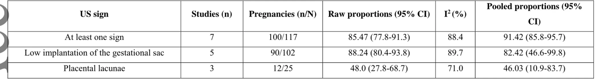 Table 2. Pooled proportions (PP) of the prevalence of the different first trimester ultrasound signs in women with AIP