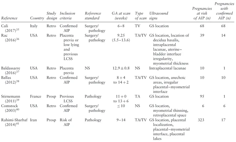 Table 1 General characteristics of seven studies reporting on first-trimester diagnosis of abnormally invasive placenta (AIP) that was
