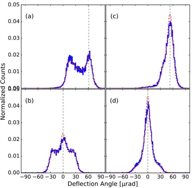 Fig. 4 shows the distribution of the horizontal deﬂection angle  for a 400 GeV/c proton beam interacting with the  111  and  110  silicon  crystals