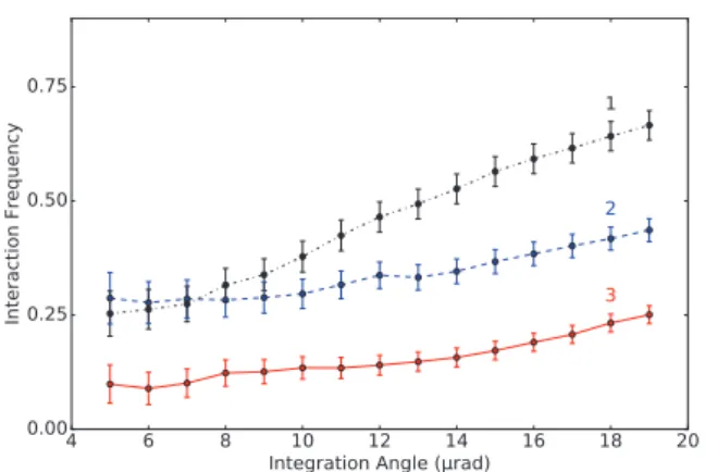 Figure 5: Measured inelastic nuclear interaction frequency (INI) of 400 GeV/c protons interacting with the 111 and 110 crystals as a function of the angular region around the (110) planar channeling (black dash-dotted line, 1), the 111 axial channeli