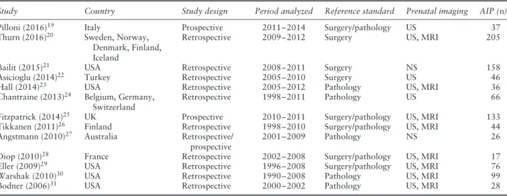 Table 1 General characteristics of studies reporting on women with prenatal or intrapartum diagnosis of abnormally invasive placenta (AIP)