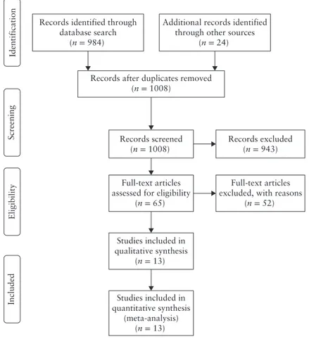 Figure 1 Flowchart of inclusion of studies reporting on women with prenatal or intrapartum diagnosis of abnormally invasive placenta.