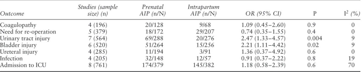 Table 4 Results of head-to-head meta-analyses comparing selected categorical clinical outcomes in women with prenatal diagnosis of