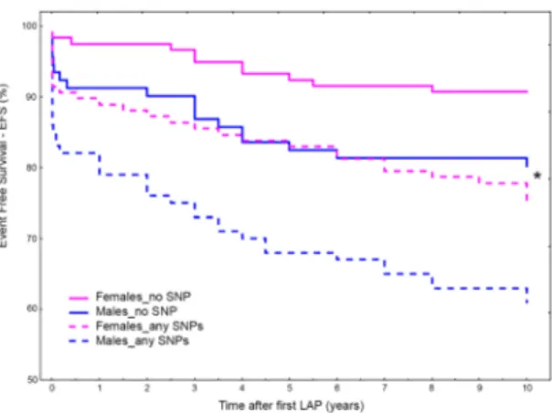 Table 6.  Risk for bowel obstruction occurrence at different follow-up in the whole cohort and sub-groups