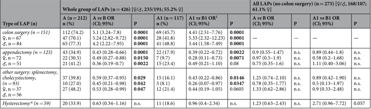 Table 3.  Risk of developing AA or bowel obstruction according to different types of original LAP