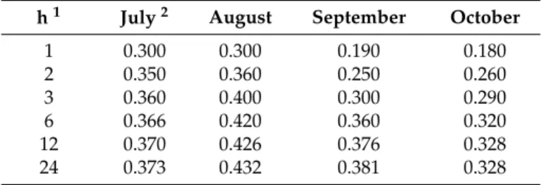 Table 1. Relative yield % of TEOCG over time. h 1 July 2 August September October
