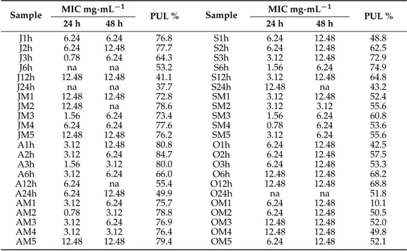 Table 6. Anti-Candida albicans activities of the 44 TEOCG samples. The antibacterial tests were carried out three times, and the average values were taken as the MICs.