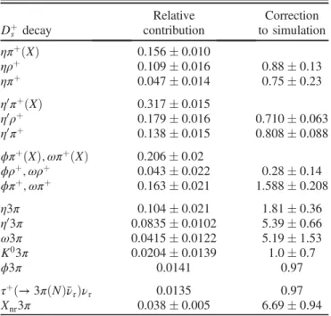TABLE III. Results of the fit to the D þ s decay model. The relative contribution of each decay and the correction to be applied to the simulation are reported in the second and third columns, respectively