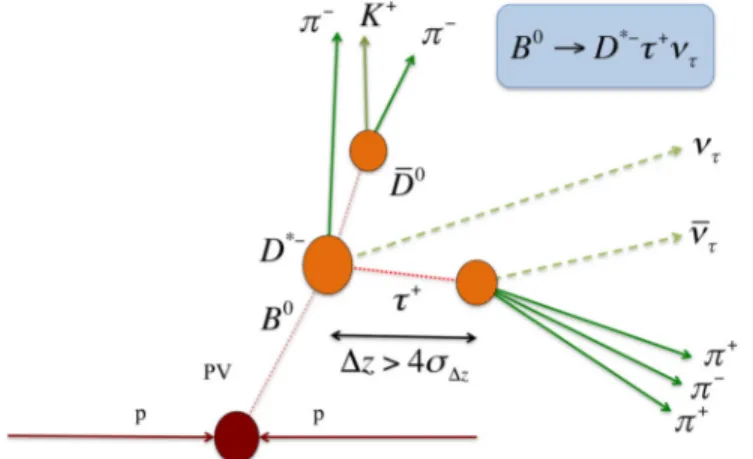 FIG. 2. Distribution of the distance between the B 0 vertex and the 3π vertex along the beam direction, divided by its uncertainty, obtained using simulation