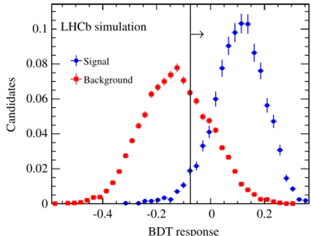 FIG. 11. Distribution of the BDT response on the signal and background simulated samples.