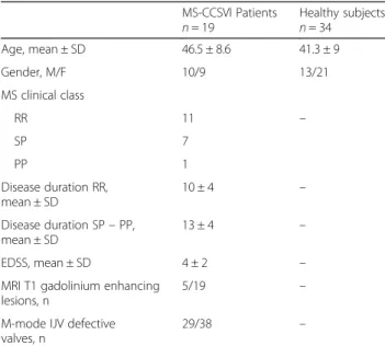 Table 1 First study population demographics MS-CCSVI Patients n = 19 Healthy subjectsn = 34 Age, mean ± SD 46.5 ± 8.6 41.3 ± 9 Gender, M/F 10/9 13/21 MS clinical class RR 11 – SP 7 PP 1 Disease duration RR, mean ± SD 10 ± 4 – Disease duration SP – PP, mean