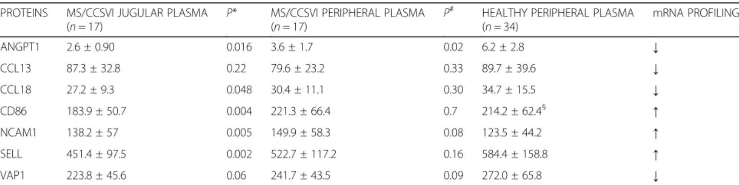 Table 2 Protein plasma levels in jugular vein (1st MS population) and in peripheral vein (1st MS population and healthy subjects) PROTEINS MS/CCSVI JUGULAR PLASMA