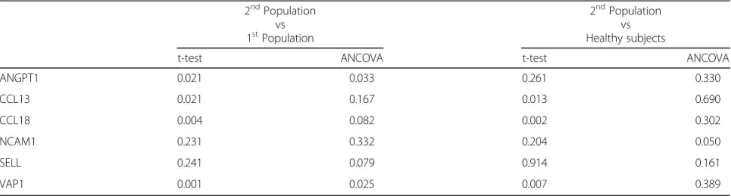 Table 4 Comparison of protein plasma levels in MS patients (1st and 2nd populations) and healthy subjects 2 nd Population vs 1 st Population 2 nd Populationvs Healthy subjects