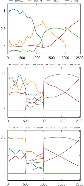 Table 9. Multipole cuts for the Plik temperature and polarization spec- spec-tra at high `