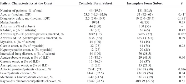 TABLE 1. Main Characteristics of Anti Jo-1 Patients at Disease Onset According to Presentation Pattern