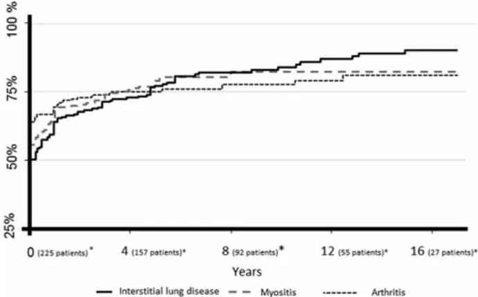 FIGURE 2. Over time prevalence of patients with a complete antisynthetase syndrome (arthritis, myositis, and interstitial lung disease)