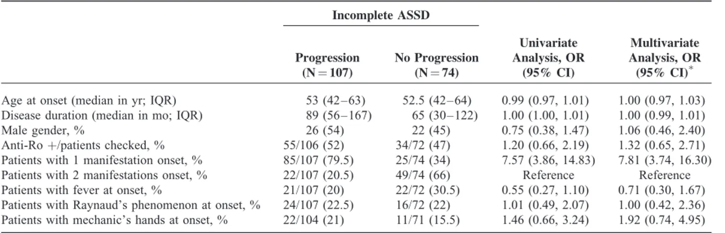 TABLE 3. Analysis of Disease Characteristics Associated With Manifestation Progression in Patients With Incomplete ASSD Incomplete ASSD Progression (N ¼ 107) No Progression(N¼ 74) Univariate Analysis, OR(95% CI) Multivariate Analysis, OR(95% CI)