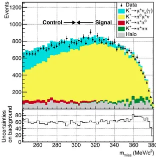 Fig. 3. Missing mass distributions for data, showing statistical uncertainties, and for the estimated background contributions, in both signal and control regions