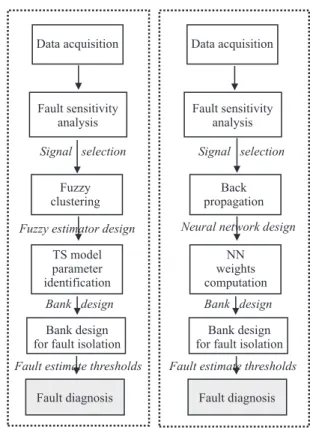 Figure 6. Neural networks and fuzzy model similarity in the general design procedure. NN: neural network; TS: Takagi–Sugeno.