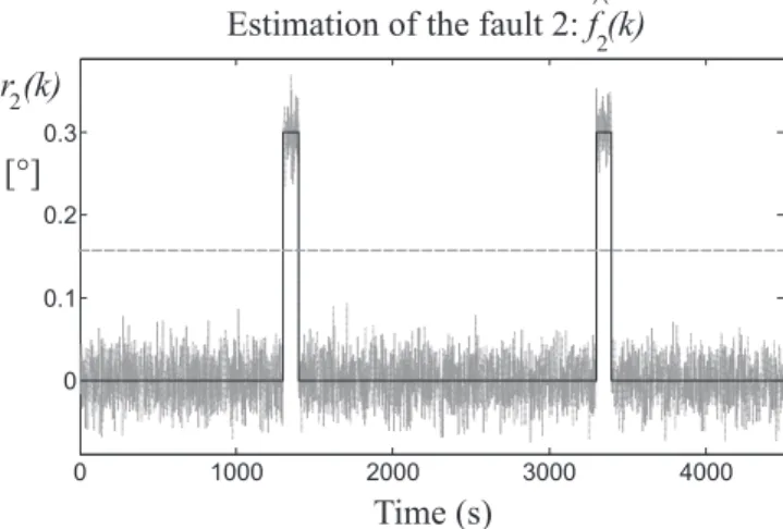 Figure 9. Fault 2 estimator residual r 2 ( k ) (continuous lines) and its threshold level (dotted line).